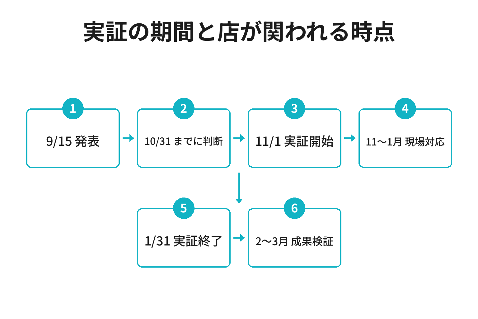 ろかとらべる実証の期間と店舗が関われる時点を示したフロー図