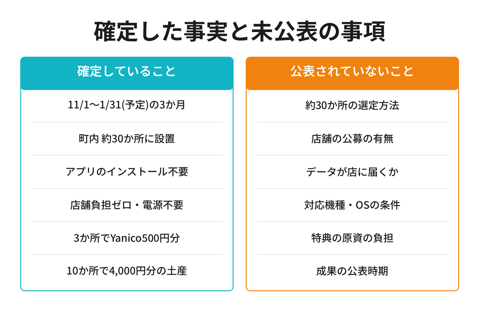 確定した事実と未公表の事項を切り分けた図解
