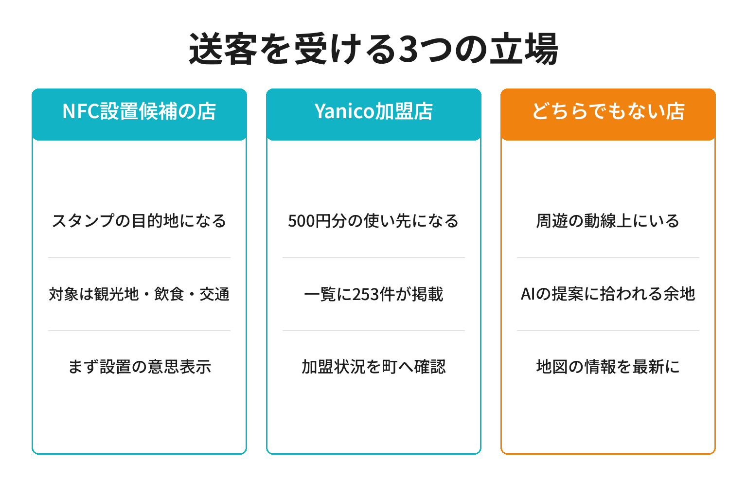 実証で送客を受ける3つの立場を整理した図解