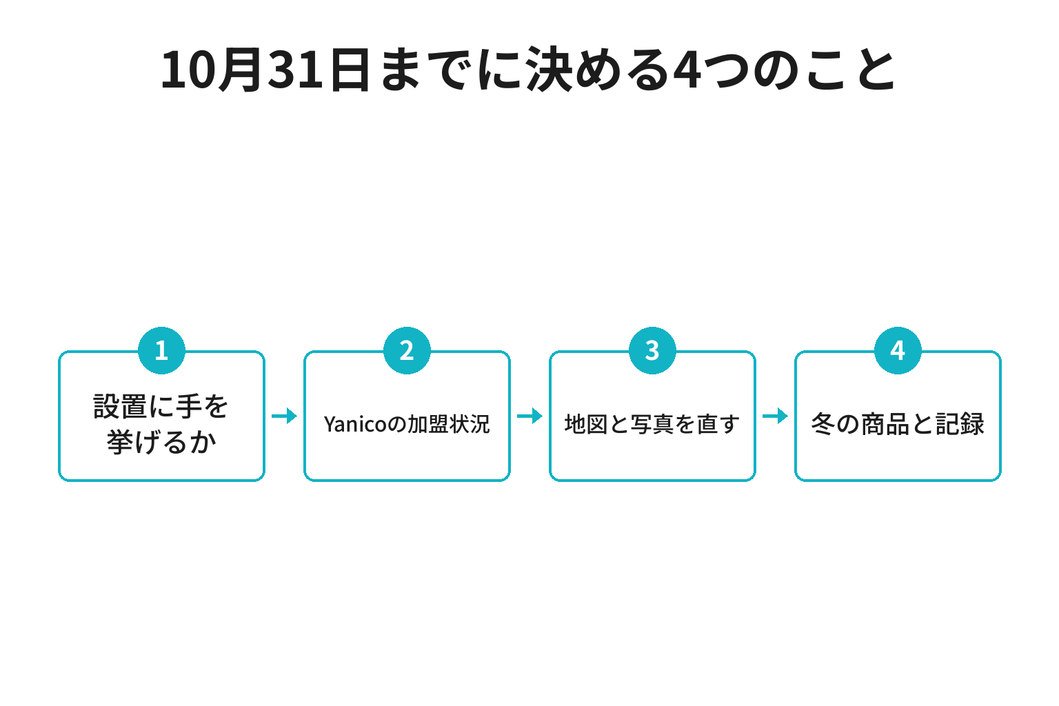 10月31日までに決める4つのことを示したフロー図
