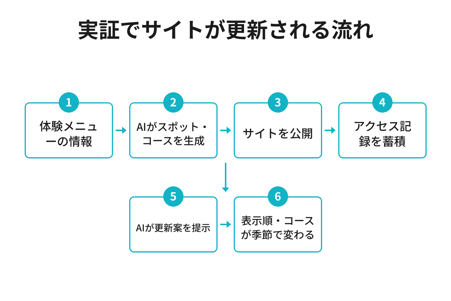 白浜温泉旅館協同組合とNECの実証でサイトが更新される流れを示した図