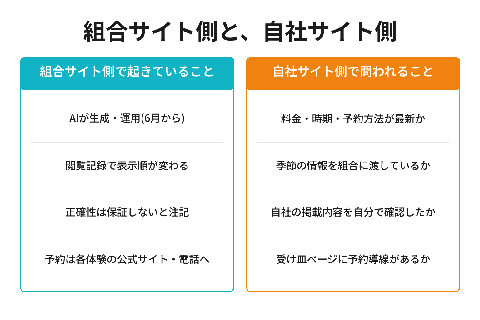 組合サイト側で起きることと自社サイト側で問われることを対比した図解
