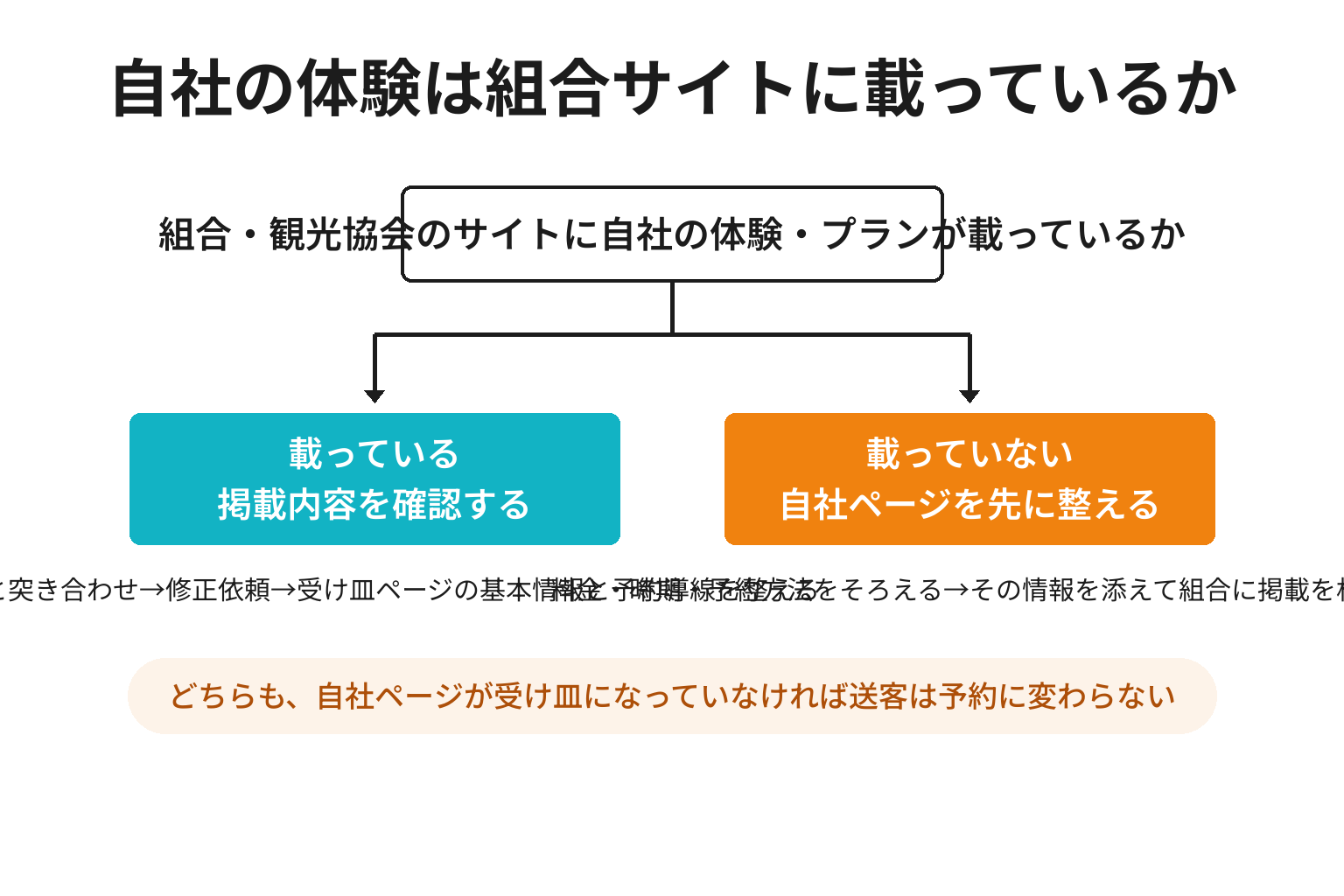 組合サイトに自社の体験が載っているかで次の行動を2分岐で整理した図解