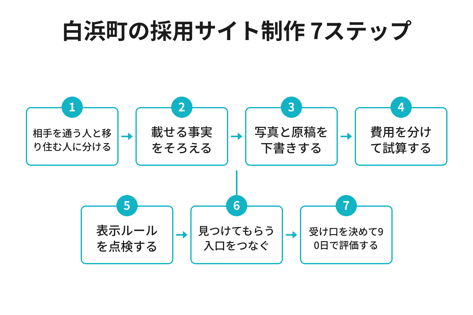 白浜町の採用サイト制作を進める7ステップのフロー図