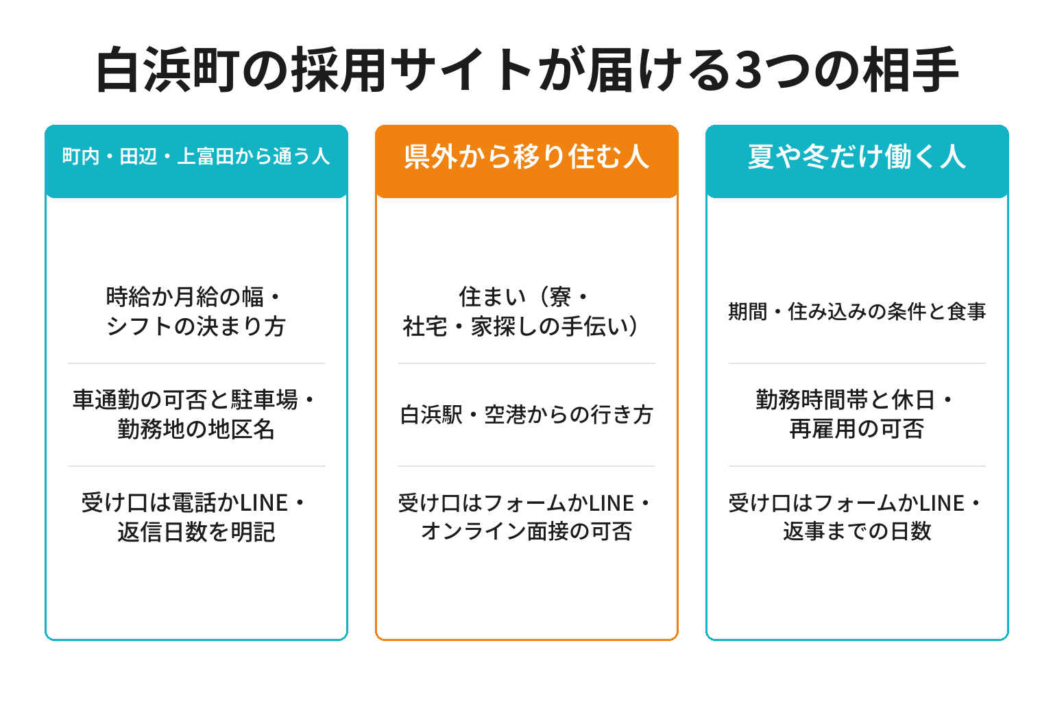 白浜町の採用サイトが届ける3つの相手別に最初の画面に置く情報を整理した図解