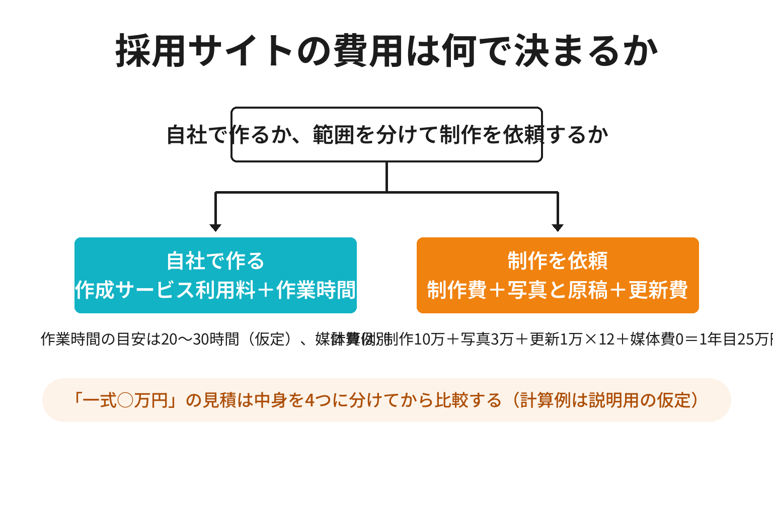 白浜町の採用サイトを自社で作る場合と制作を依頼する場合の費用構造を比較した図解