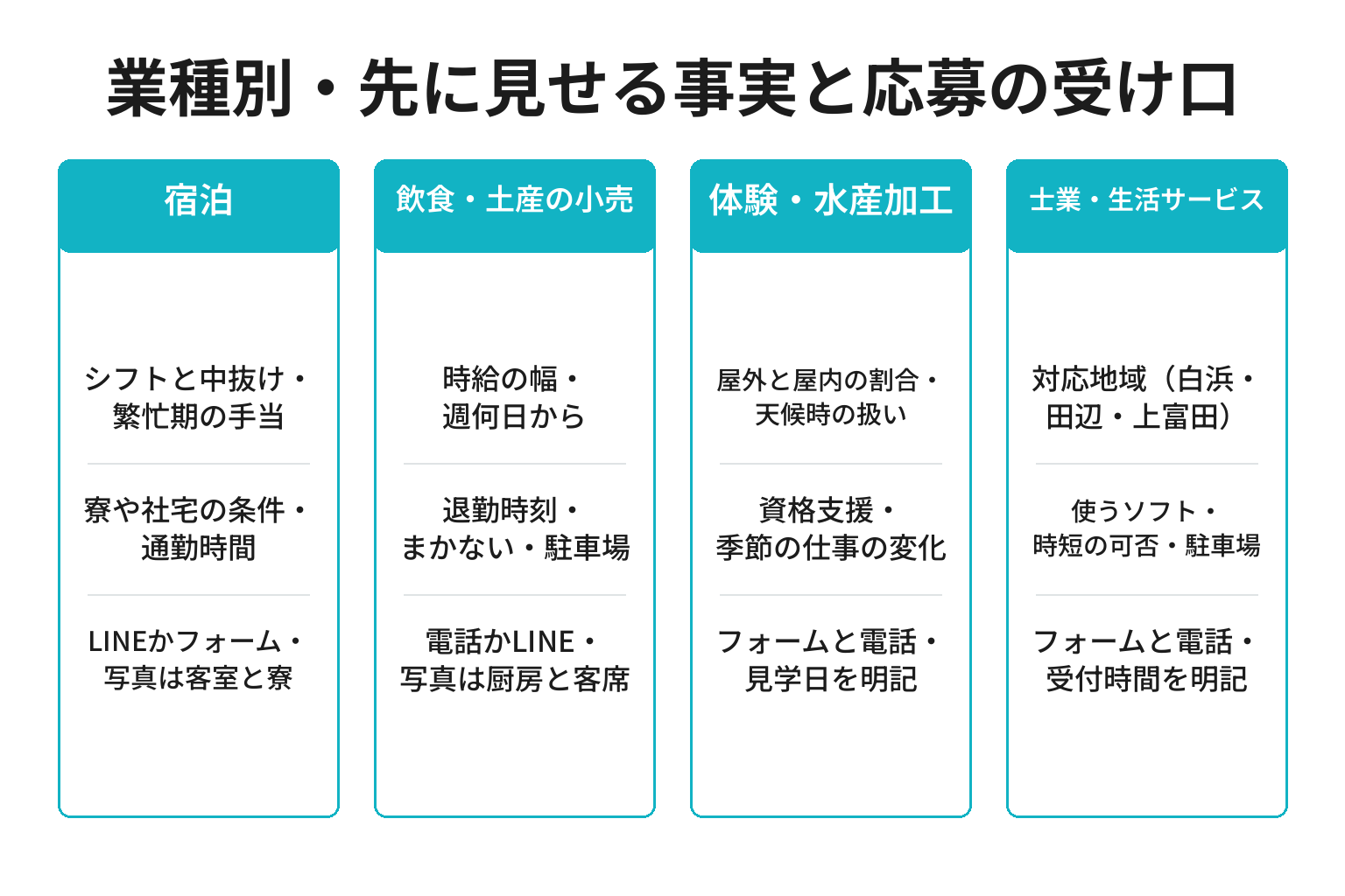 白浜町の業種別に採用サイトで先に見せる事実と応募の受け口を整理した図解