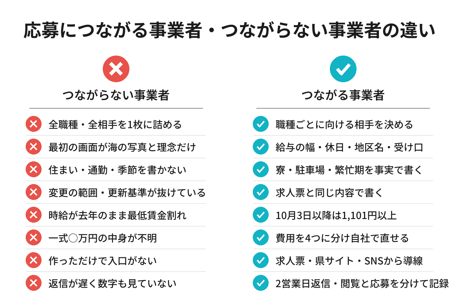 採用サイトが応募につながる事業者・つながらない事業者の違いのチェックリスト図解