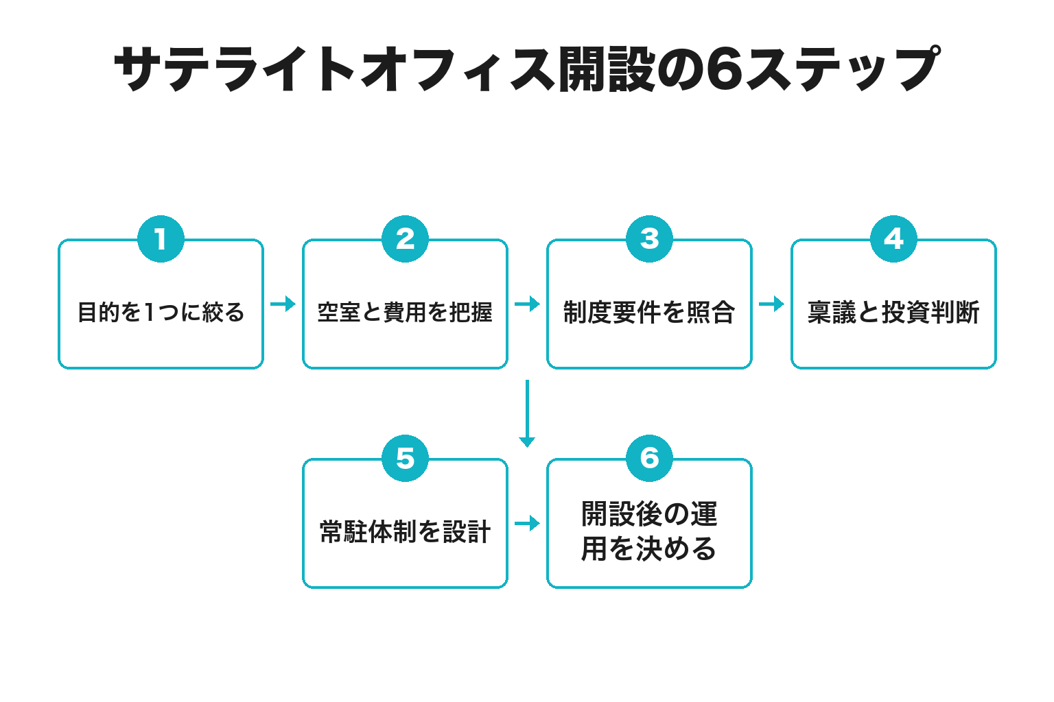 白浜にサテライトオフィスを開設する6ステップのフロー図