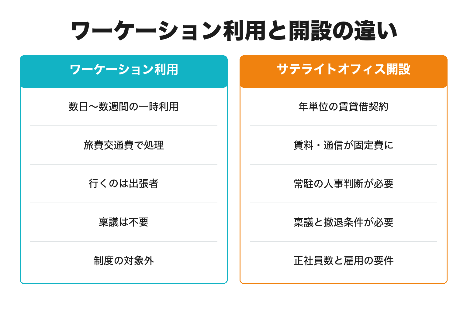 ワーケーション利用とサテライトオフィス開設の違いを示す図解