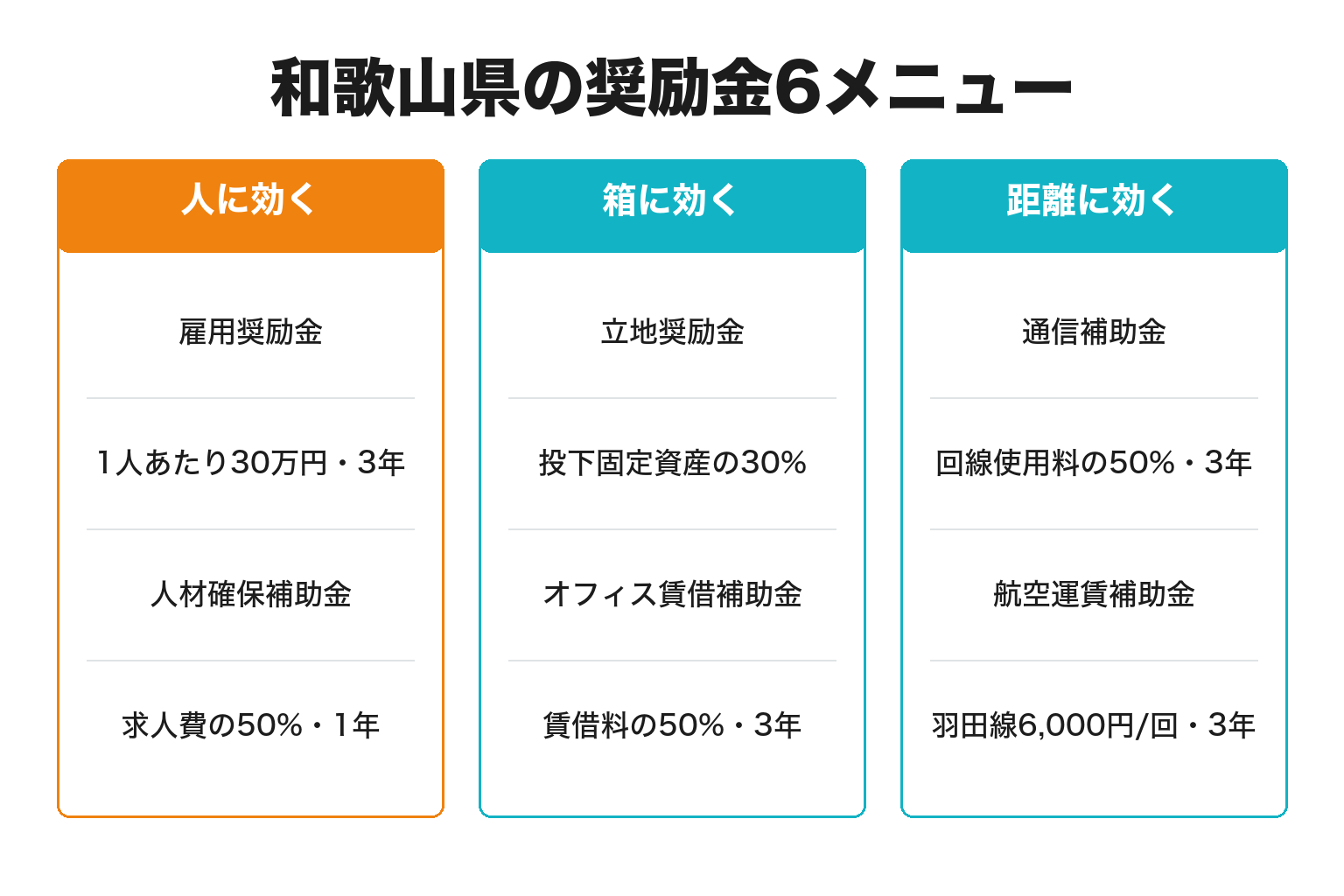 和歌山県のサテライトオフィス向け奨励金6メニューの図解