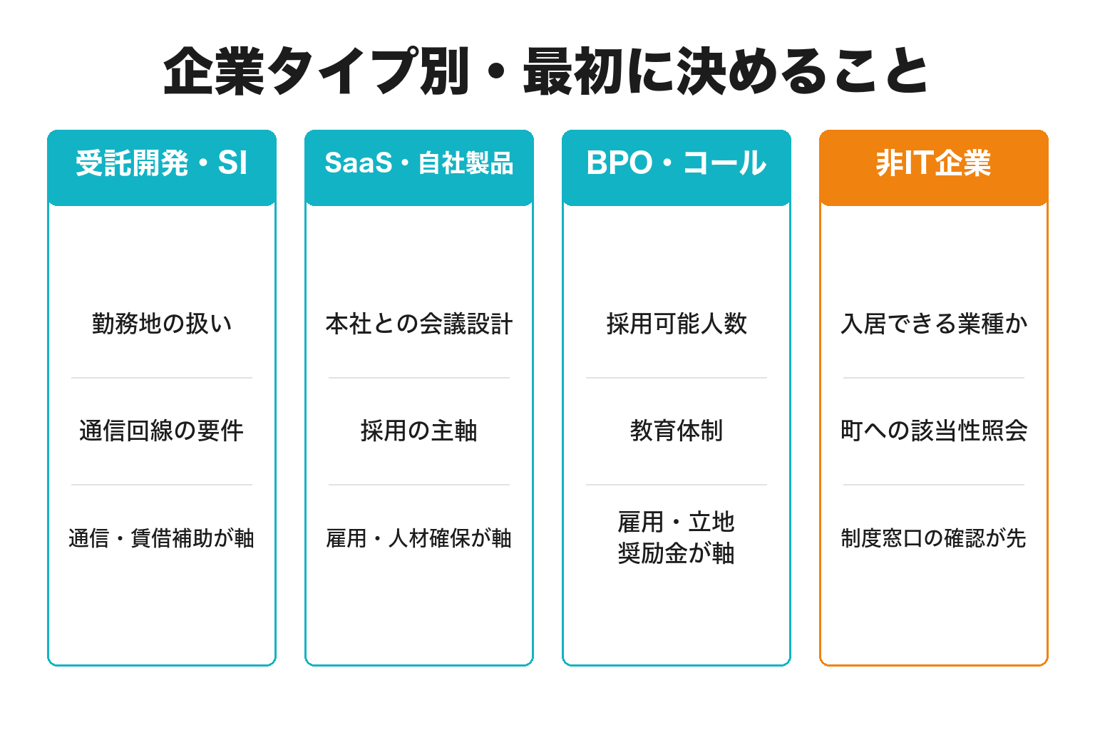 企業タイプ別に見たサテライトオフィス開設の進め方の図解