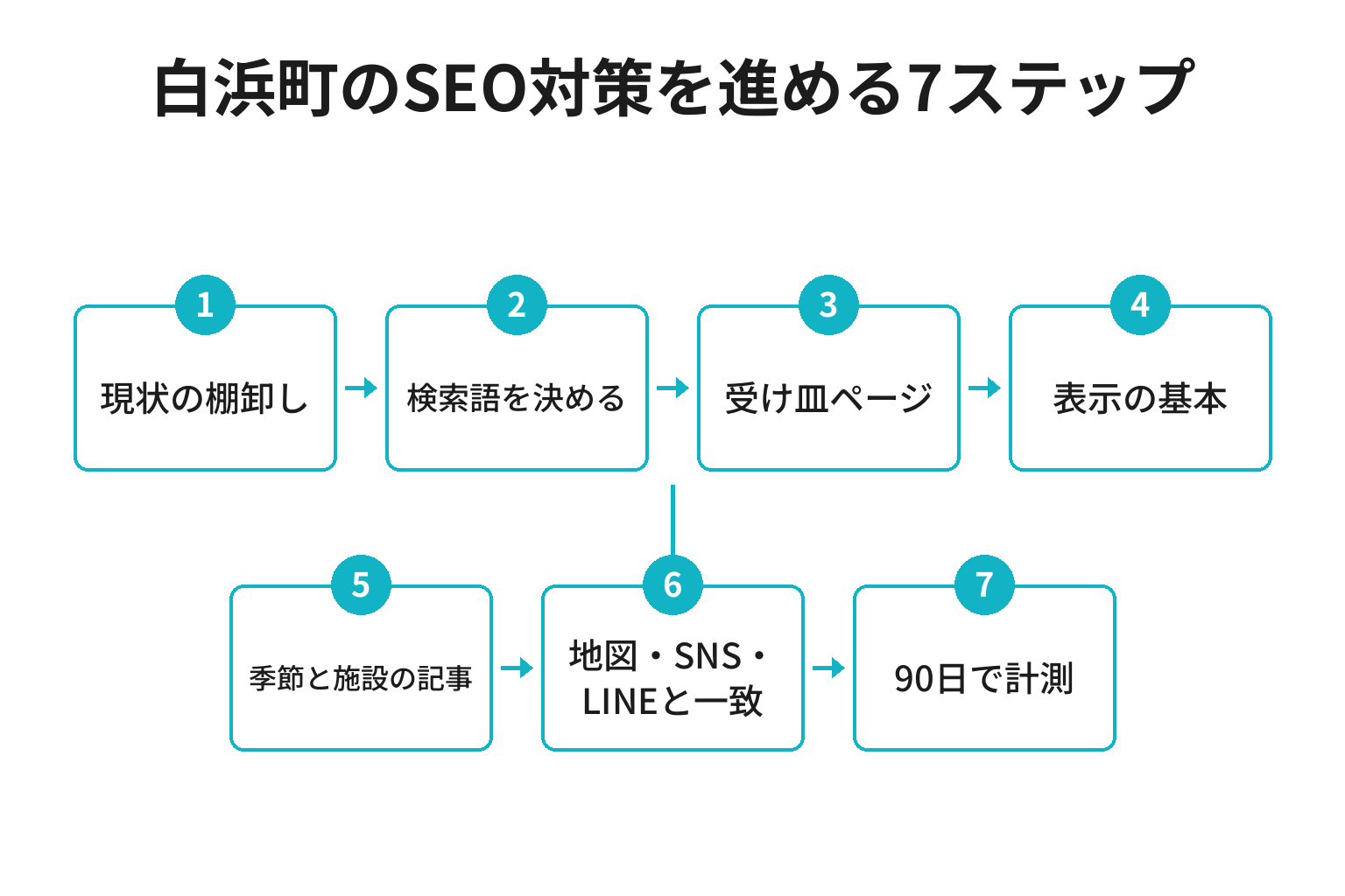 白浜町のSEO対策を進める7ステップのフロー図