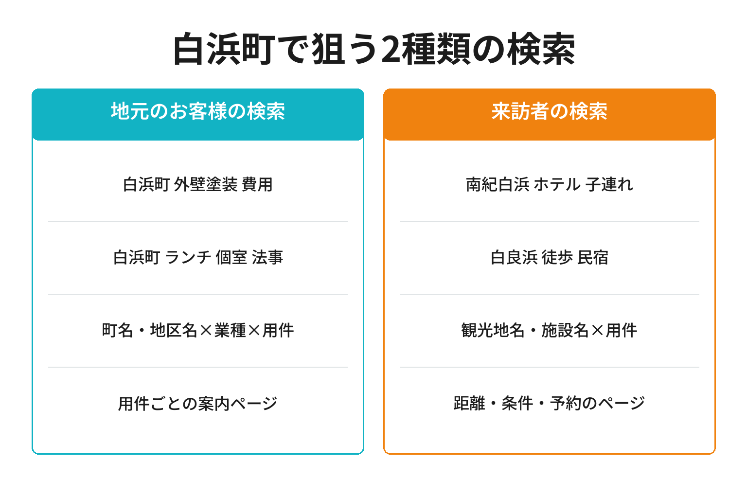 白浜町のSEO対策で狙う地元客と来訪者の2種類の検索を対比した図解