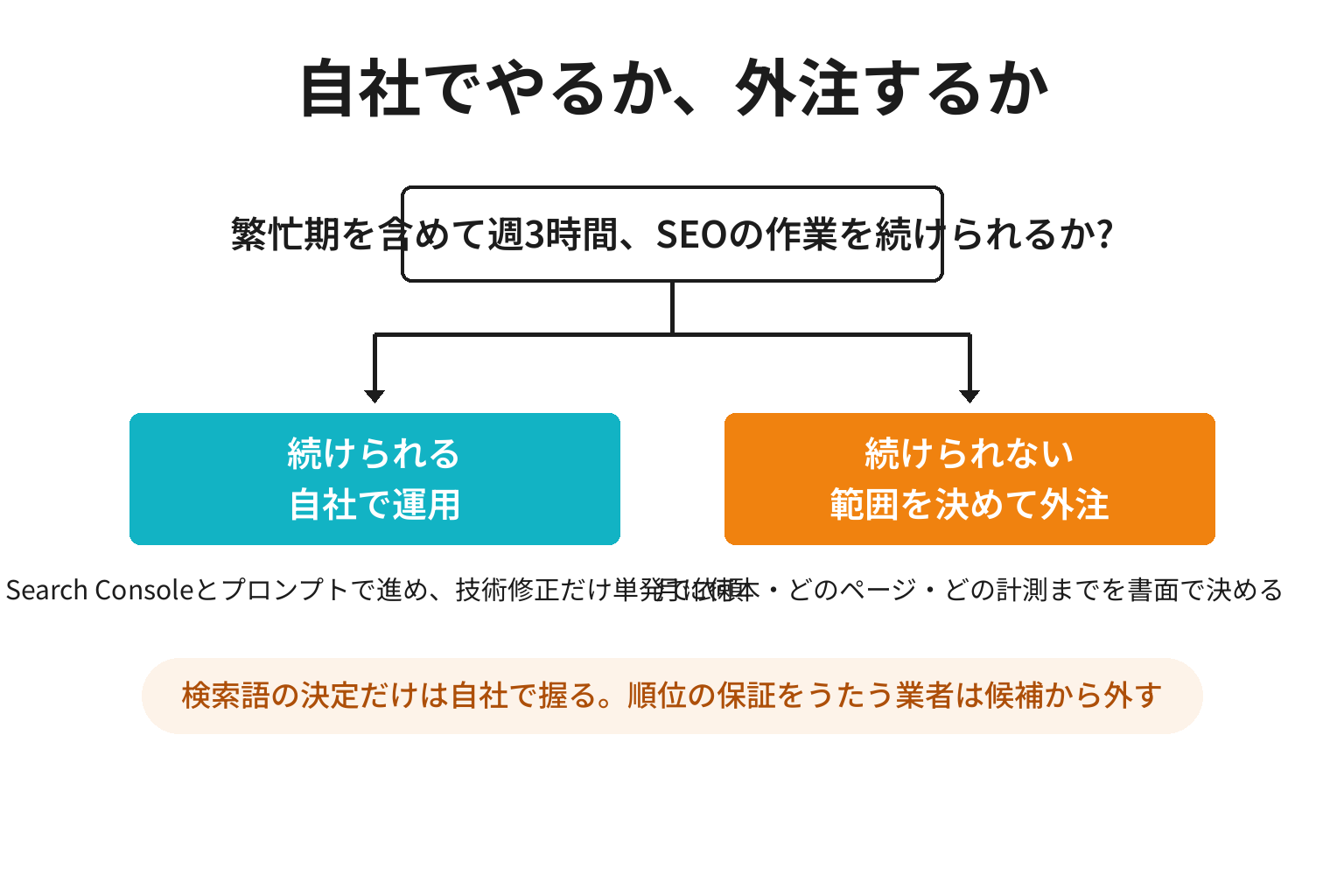 SEO対策を自社で進めるか外注するかを分ける2分岐図