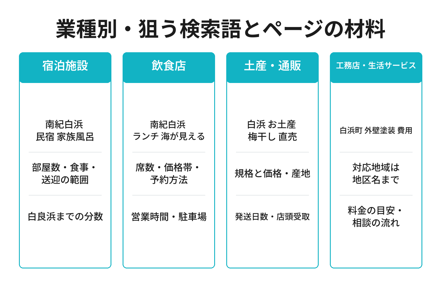白浜町の業種別にSEO対策で狙う検索語とページの材料を整理した図解