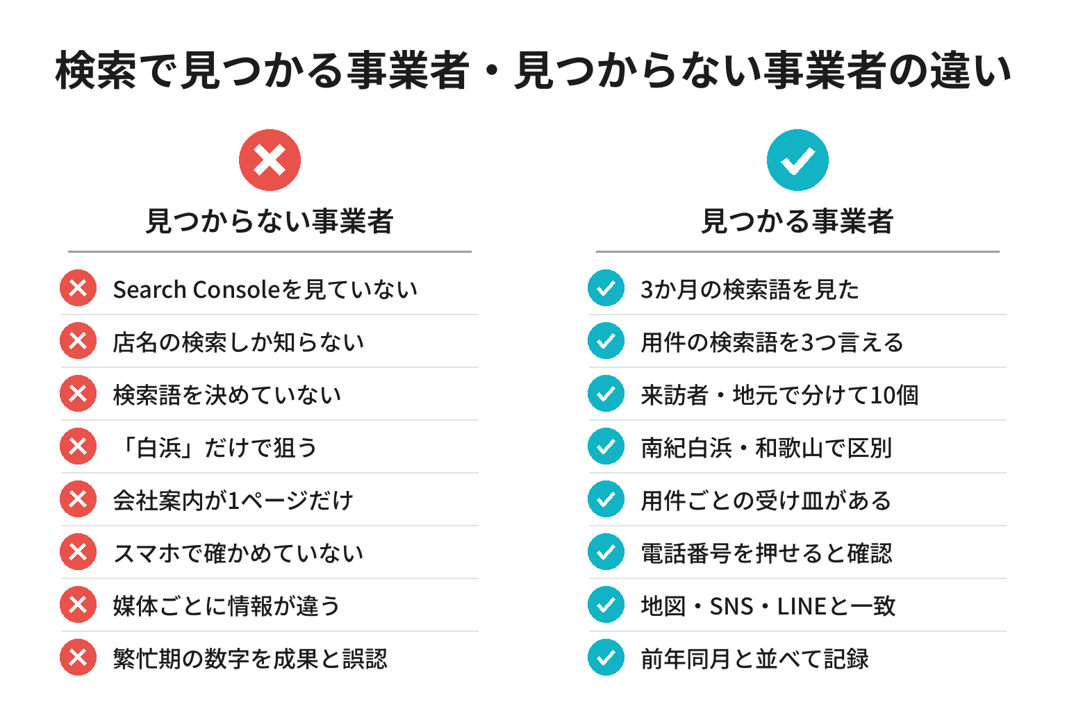 検索で見つかる事業者・見つからない事業者の違いのチェックリスト図解