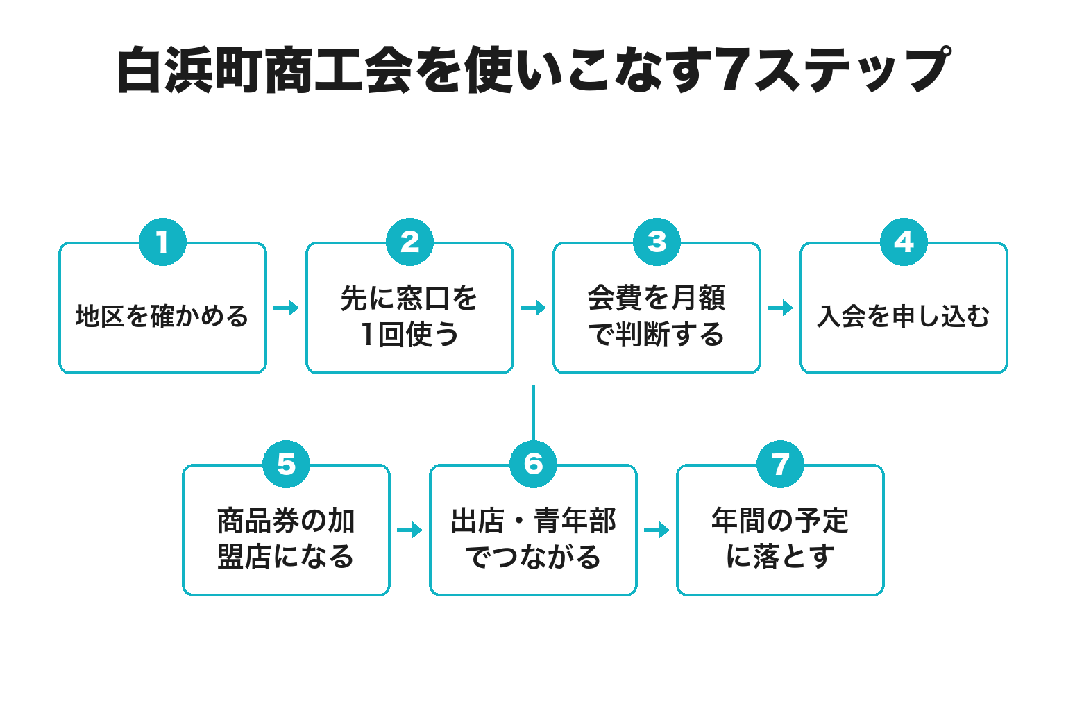 白浜町商工会を使いこなすまでの7ステップのフロー図