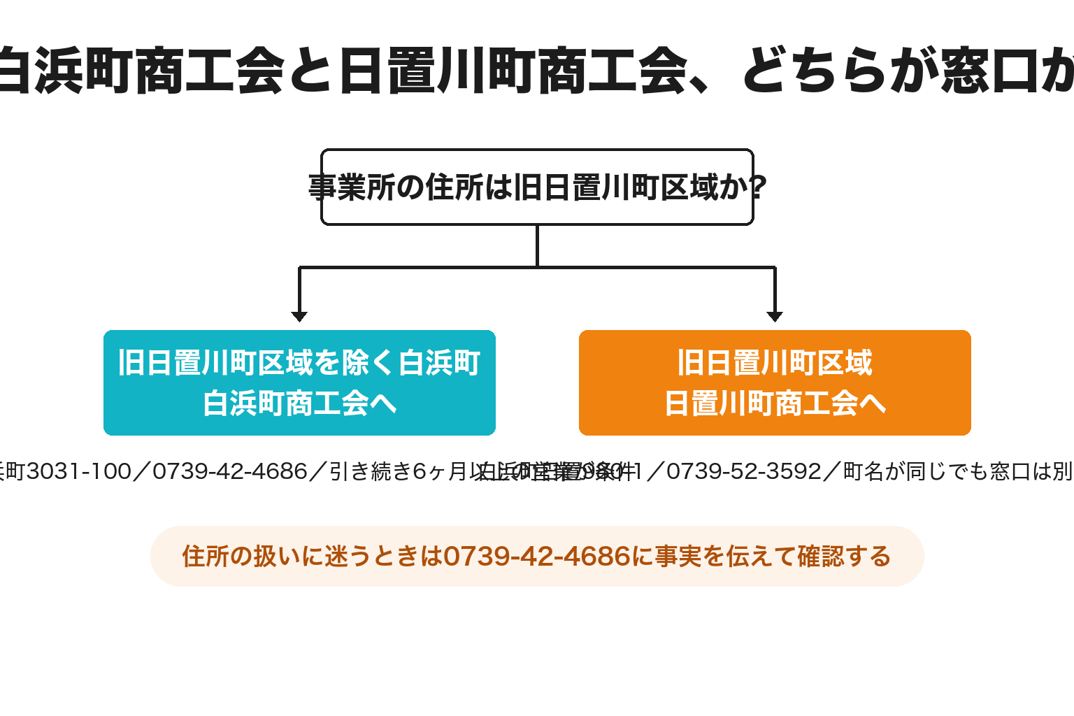白浜町商工会と日置川町商工会のどちらが窓口かの2分岐図解