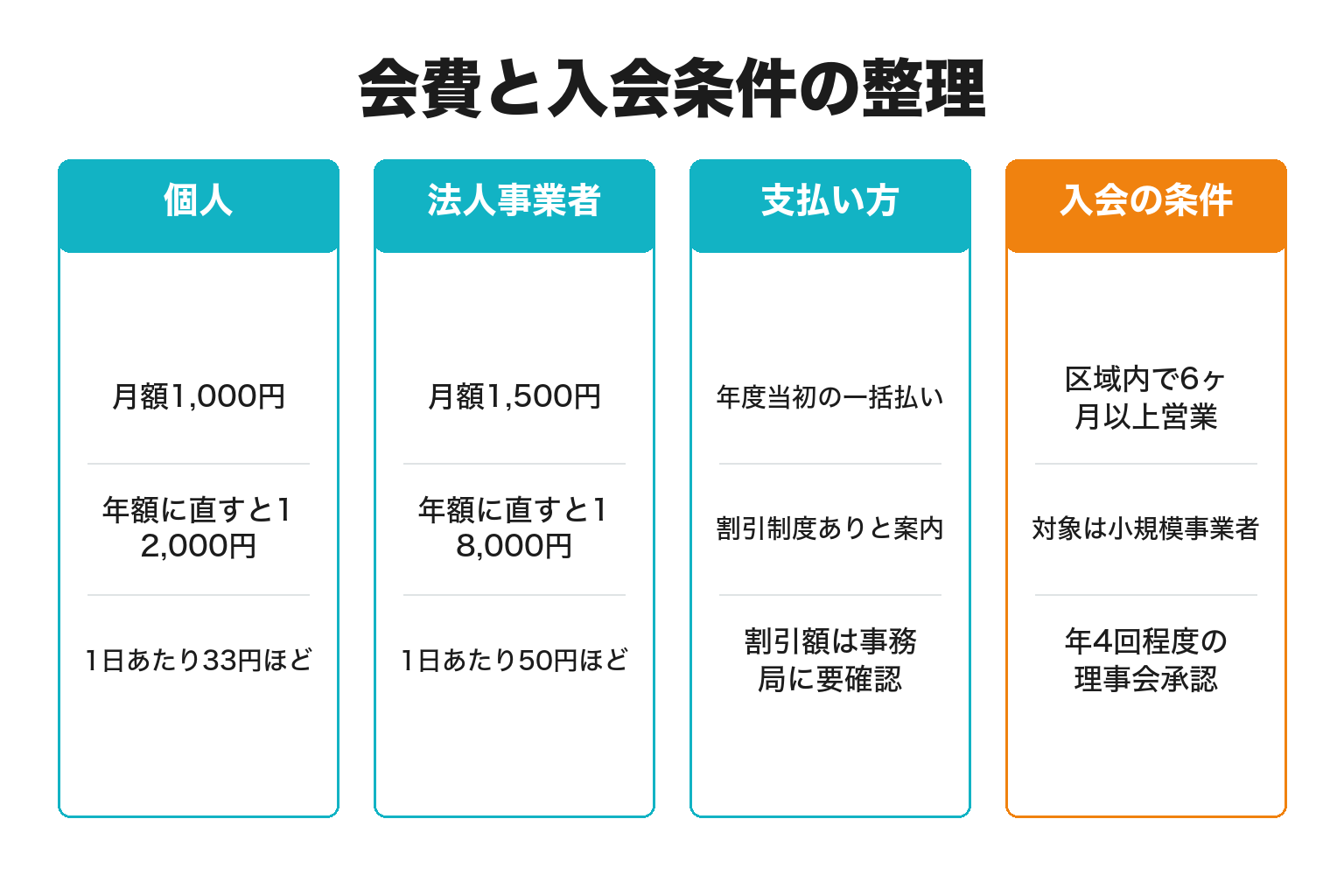 白浜町商工会の会費と入会条件を整理した図解