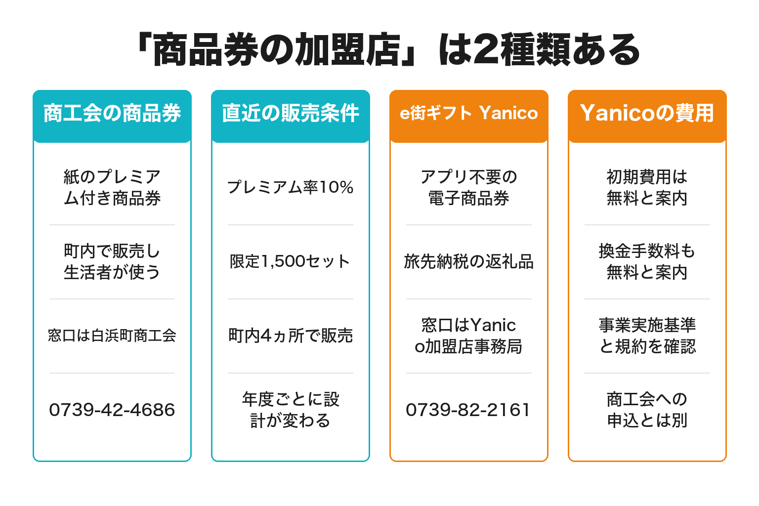 白浜町商工会の商品券とYanicoの加盟店の違いを整理した図解