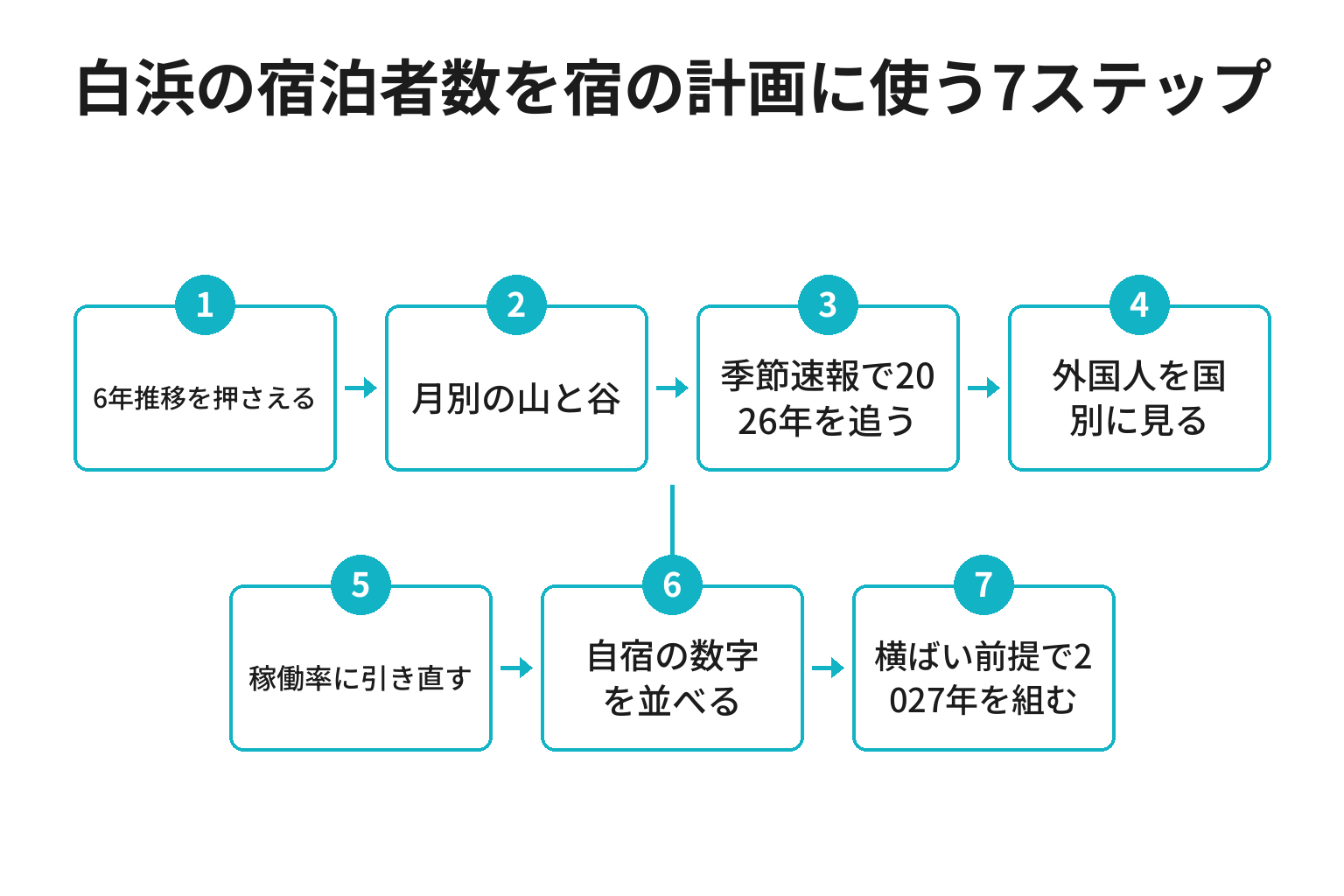 白浜の宿泊者数を宿の計画に使う7ステップのフロー図