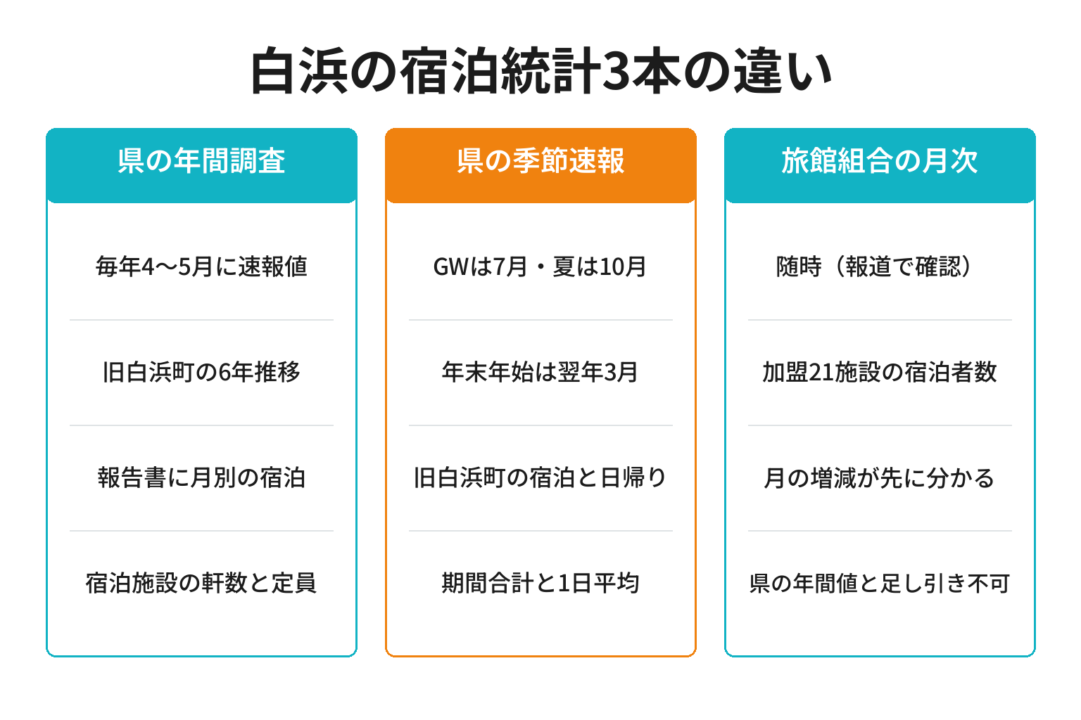 白浜の宿泊統計3本の発表時期と分かることを整理した図解