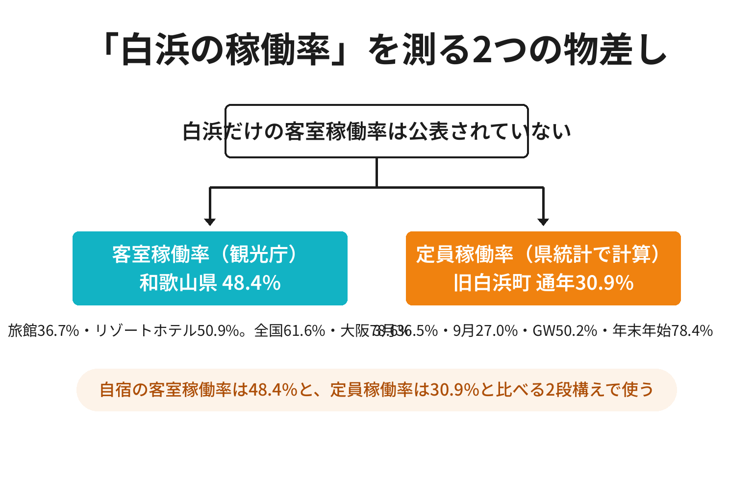 白浜の稼働率を客室稼働率と定員稼働率の2つに分けた図解