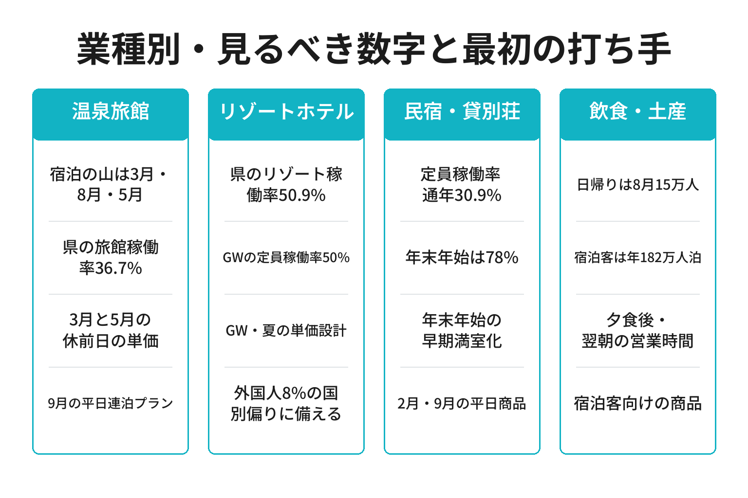 白浜の業種別に宿泊統計の見方と最初の打ち手を整理した図解