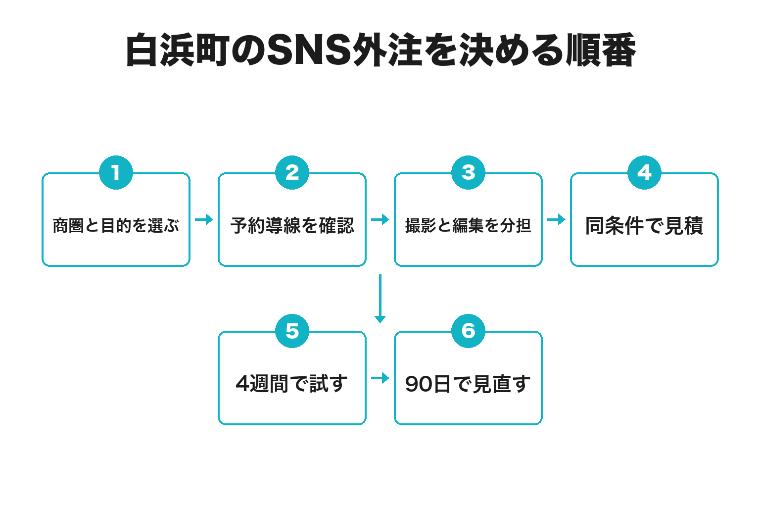 白浜町のSNS外注を決める順番
