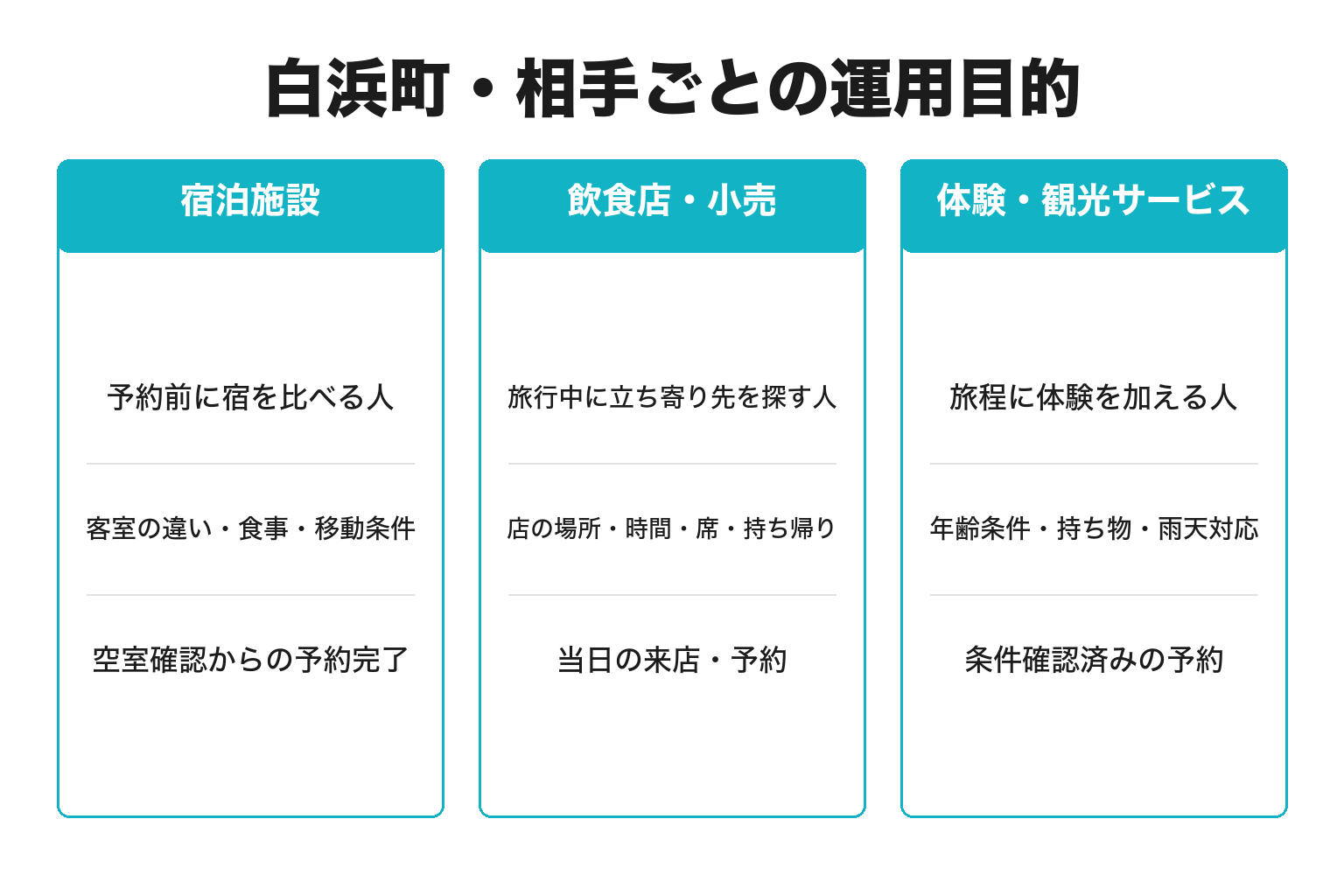 白浜町・相手ごとの運用目的