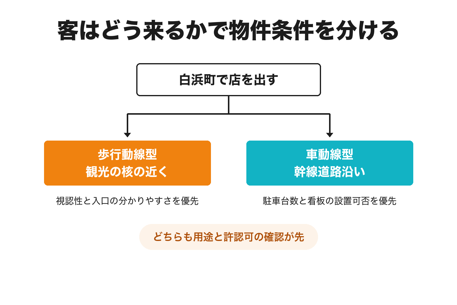 白浜町で歩行動線型か車動線型かで物件条件を分ける図解