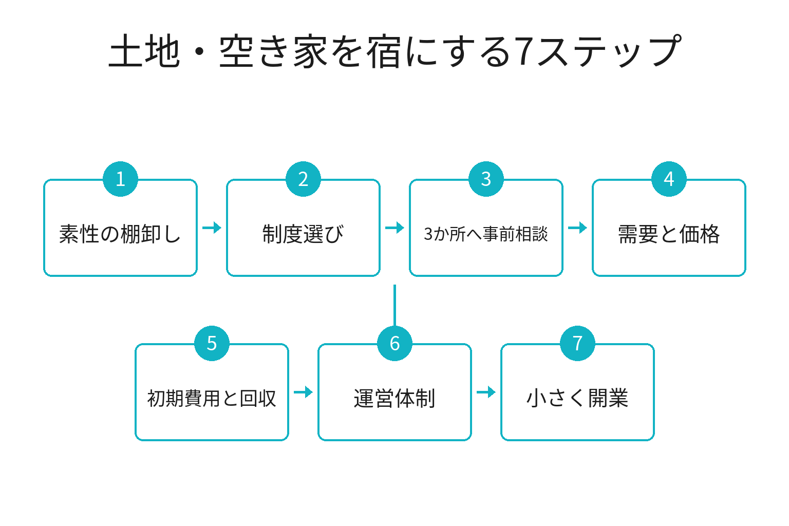 白浜の土地・空き家を宿泊施設にする7ステップのフロー図