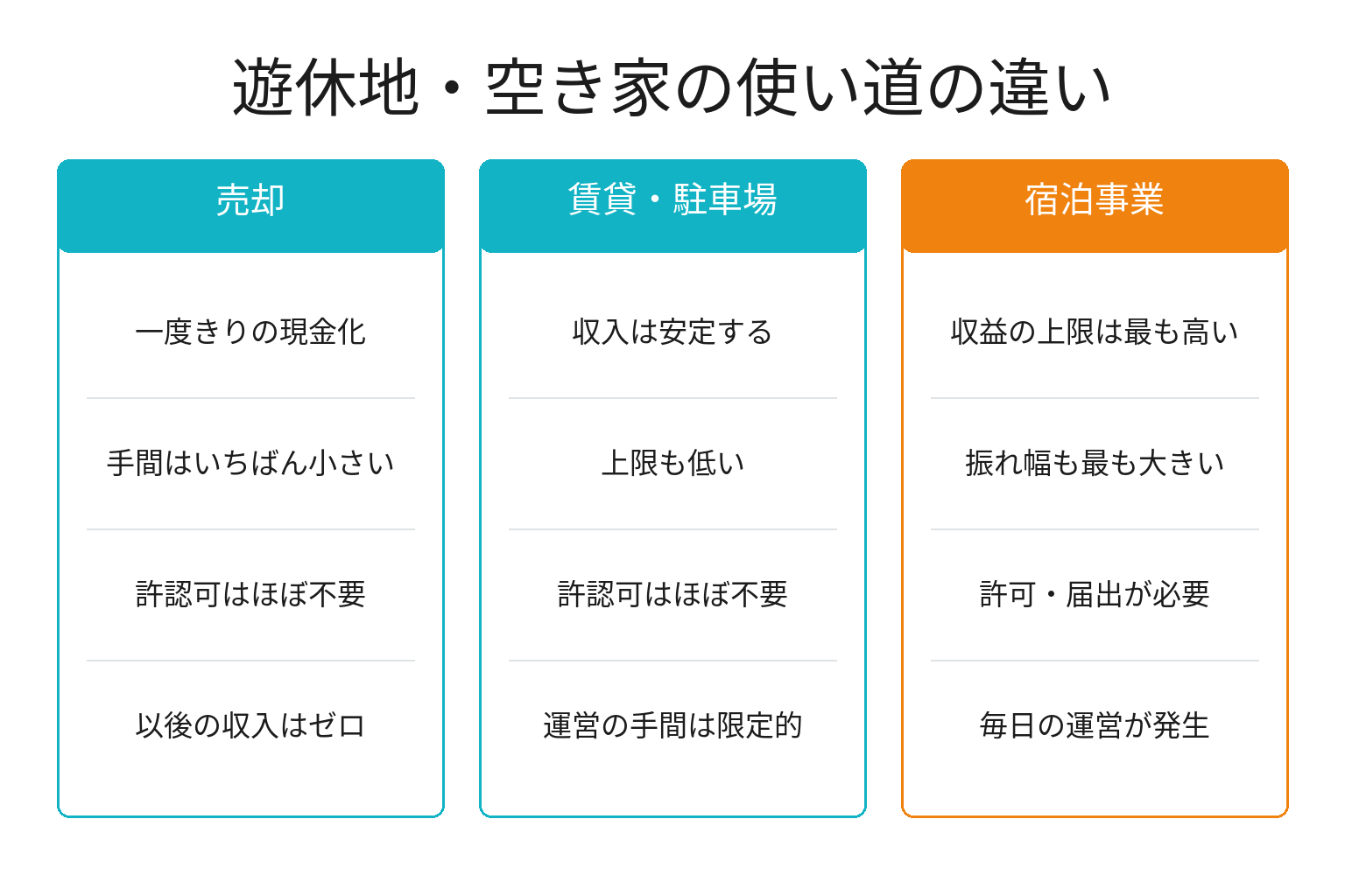 土地活用の選択肢を売却・賃貸・宿泊事業で比較した図解