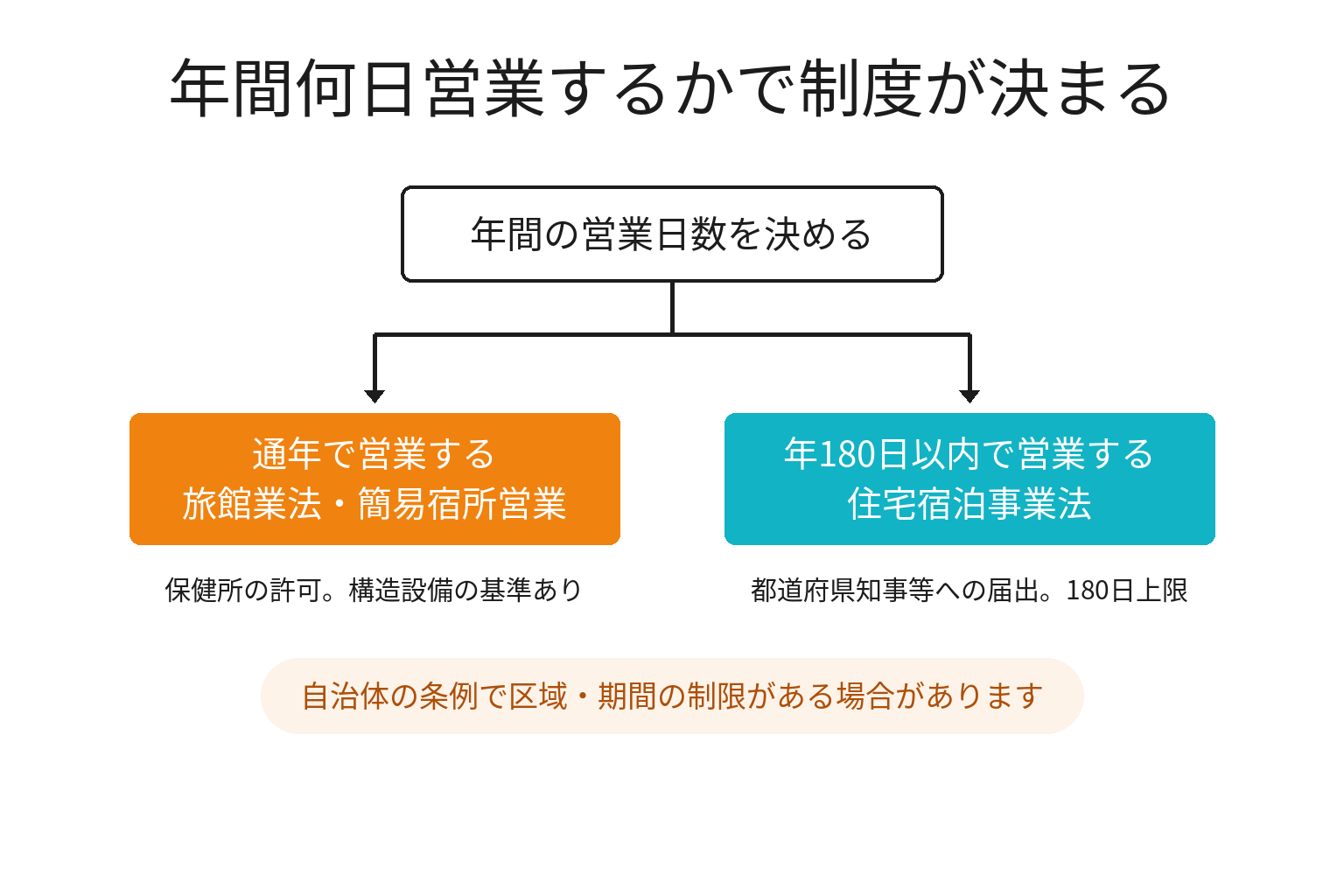宿泊事業の制度を旅館業許可と民泊届出の2分岐で示した図解