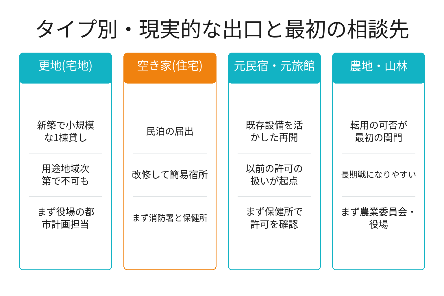 土地・物件タイプ別に宿泊事業化の出口を整理した図解