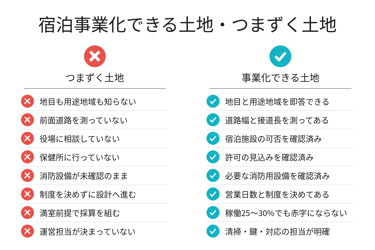 宿泊事業化できる土地・つまずく土地の違いのチェックリスト図解