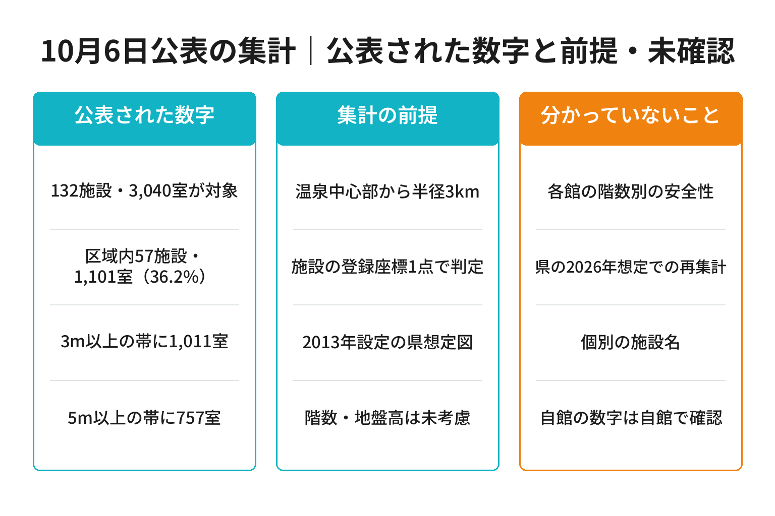 白浜温泉の宿の津波浸水想定区域の集計で公表済みと未確認の情報を分けた図解