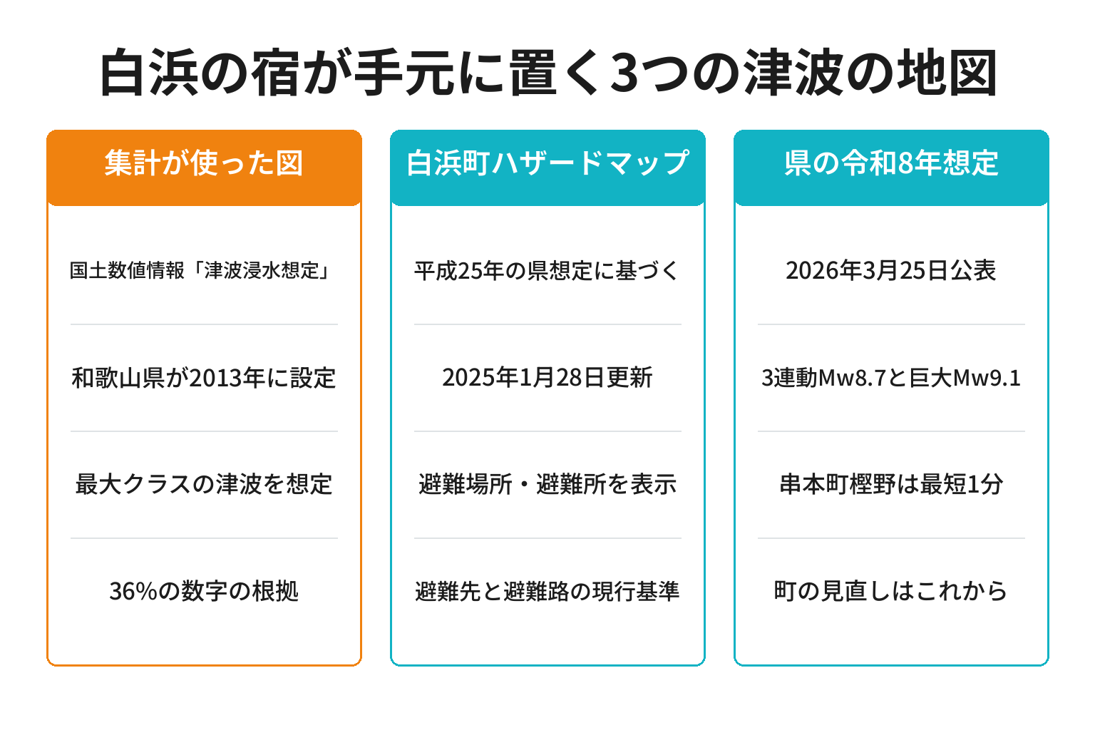 白浜の宿が確認する3つの津波浸水想定図の違いを整理した図解