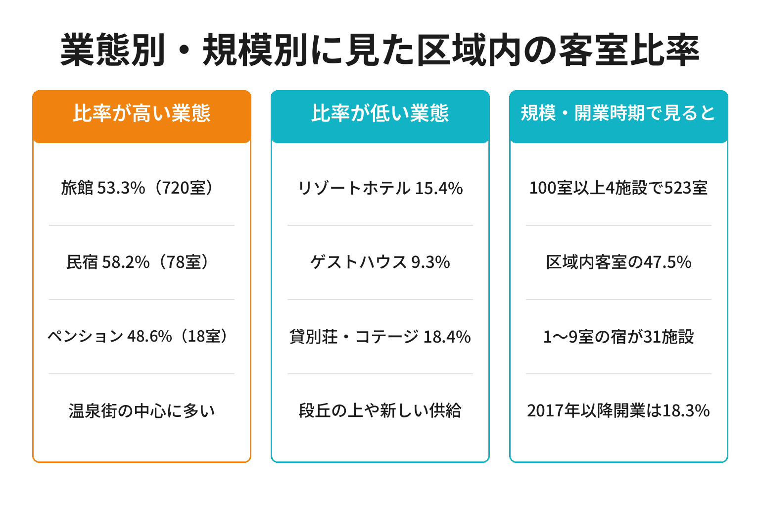 白浜温泉の業態別・規模別に津波浸水想定区域内の客室比率を整理した図解