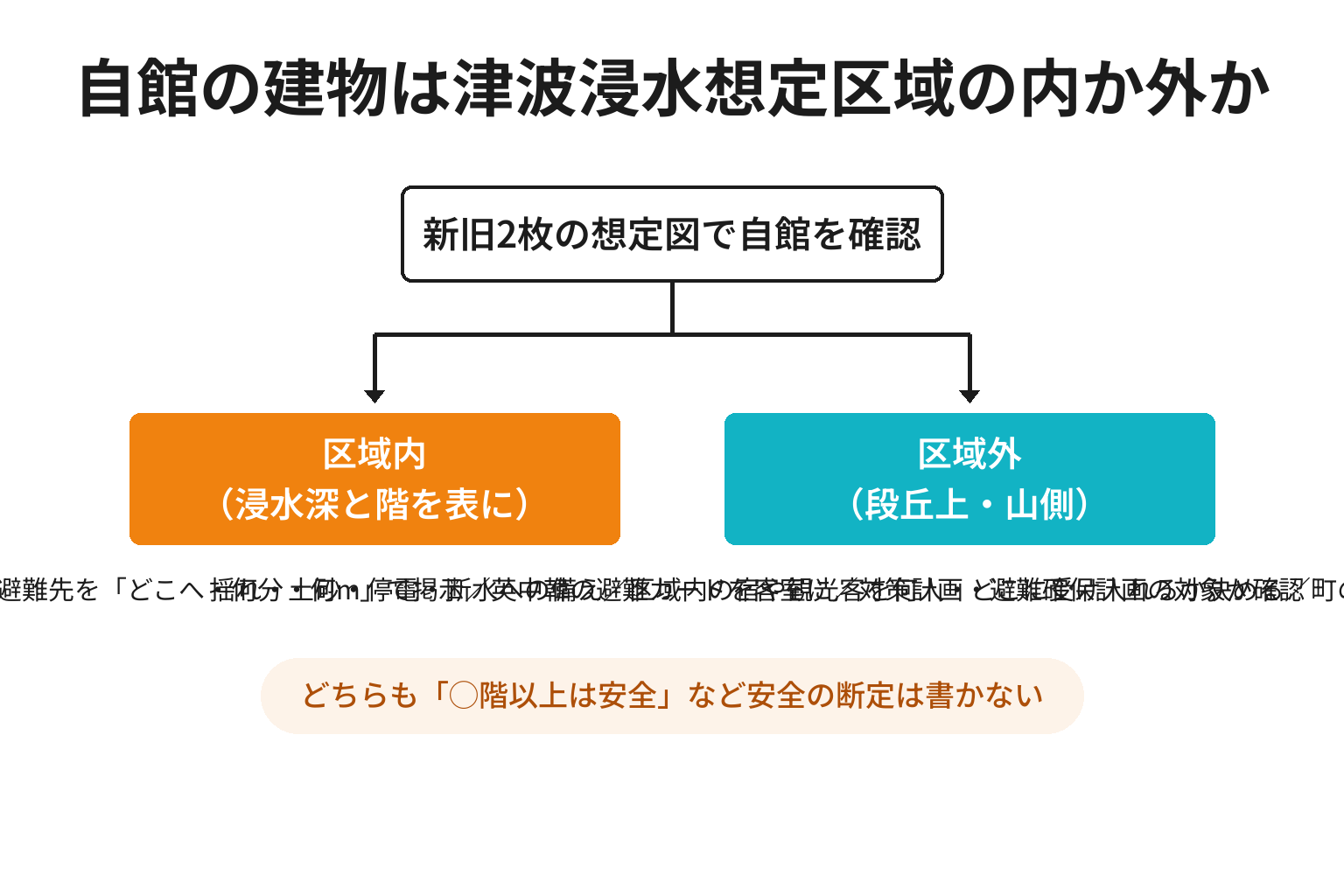自館が津波浸水想定区域の内か外かで宿の避難案内の直し方を分ける2分岐図解
