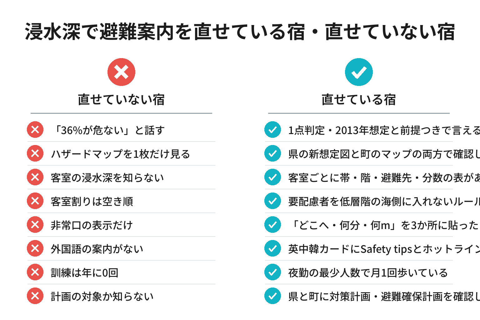 白浜の宿が津波の避難案内を浸水深で直せているかを8項目で対比したチェックリスト図解
