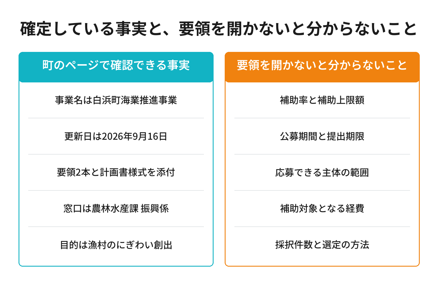 白浜町海業推進事業の公募で確定している事実と未確認事項を対比した図解