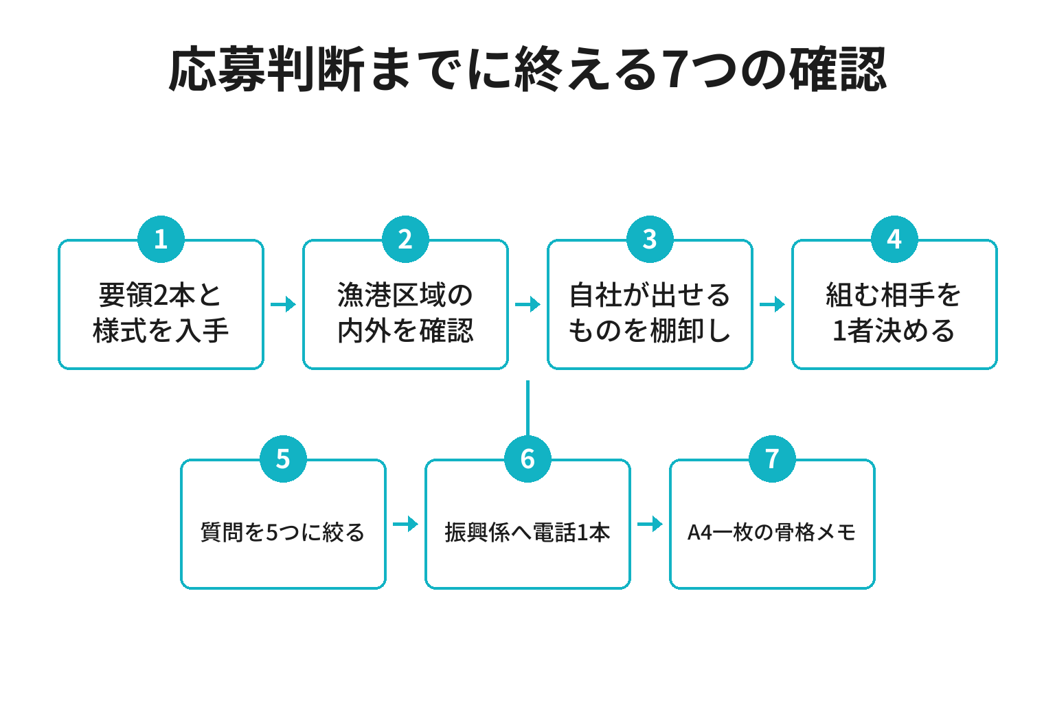 白浜町海業推進事業の公募で応募判断までに行う7つの確認のフロー図