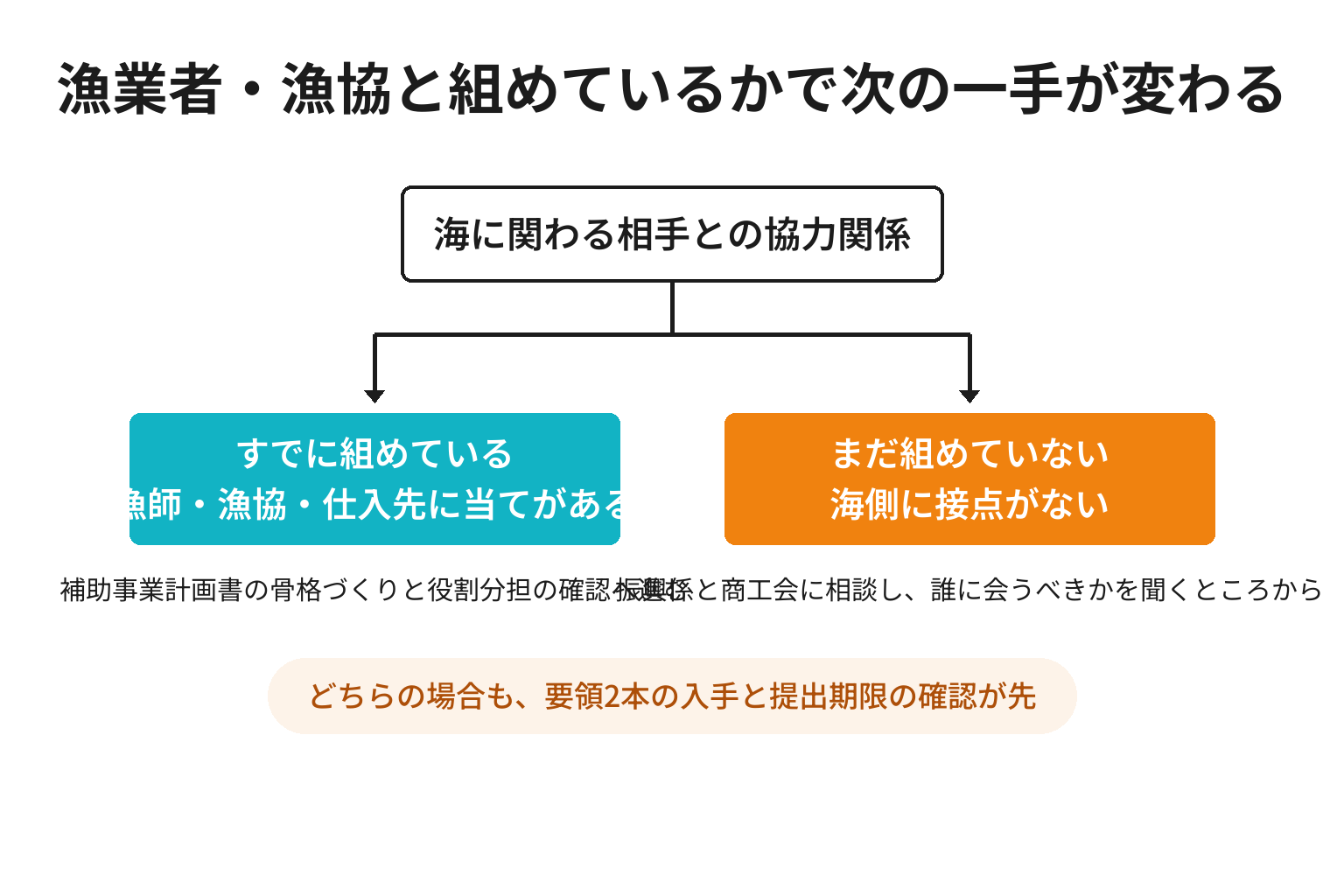 漁業者・漁協と組めているかで次の一手が分かれる図解