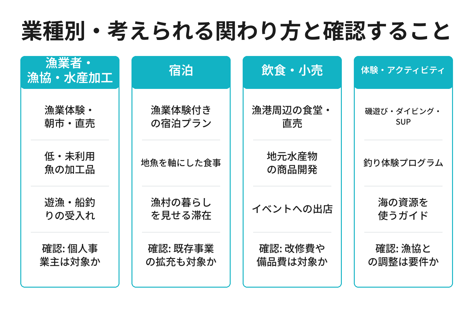業種別に海業の関わり方と確認事項を整理した図解