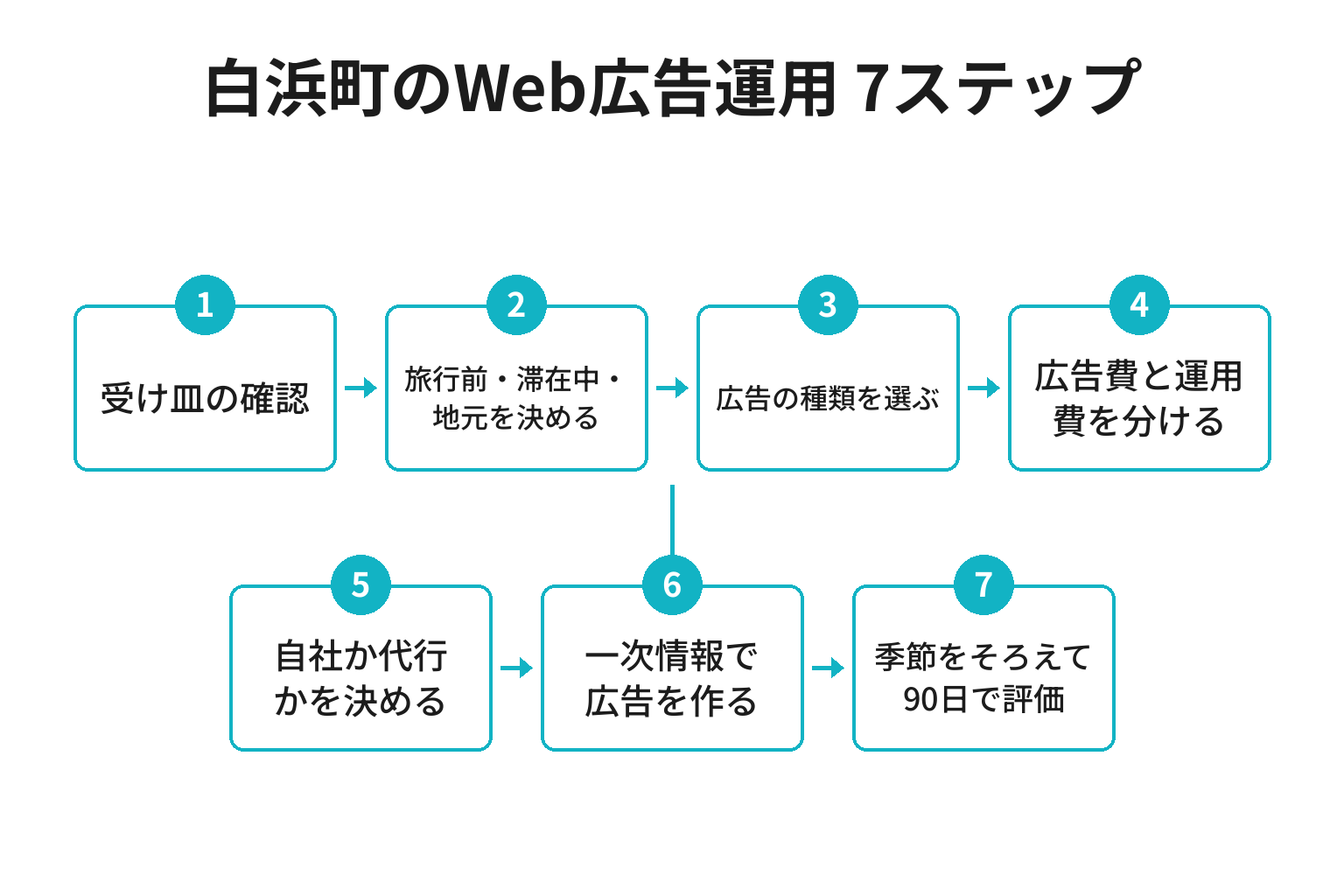 白浜町のWeb広告運用を進める7ステップのフロー図