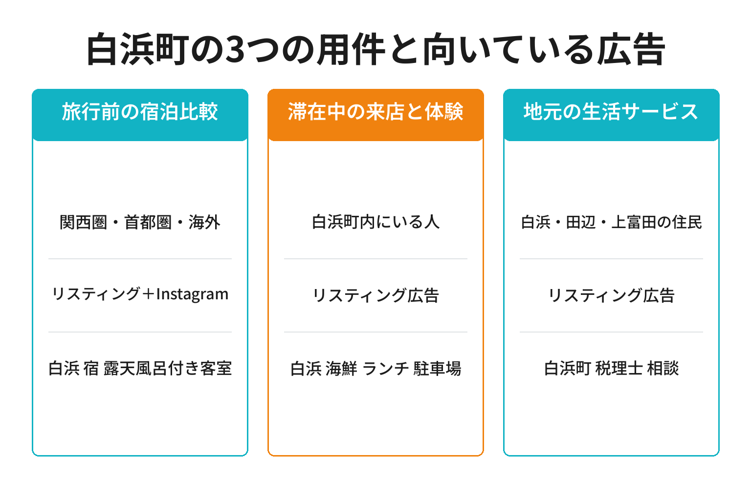 白浜町の3つの用件別に広告を見せる相手と広告の種類を整理した図解