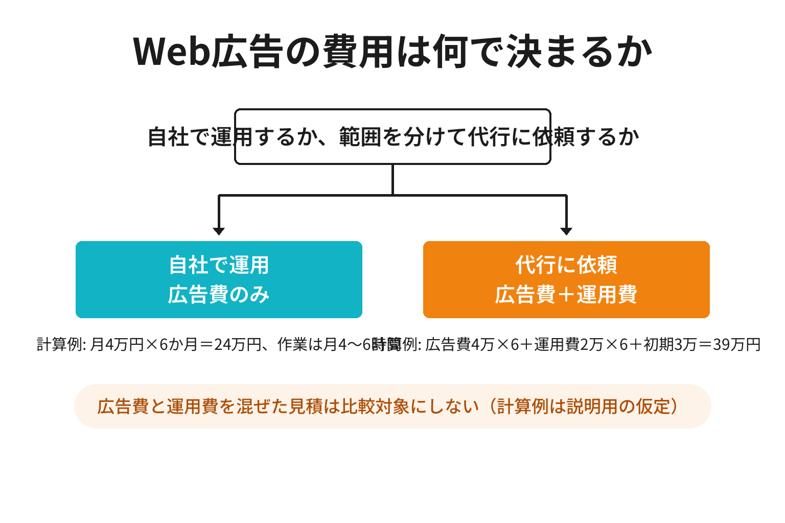 白浜町のWeb広告を自社で運用する場合と代行に依頼する場合の費用構造を比較した図解