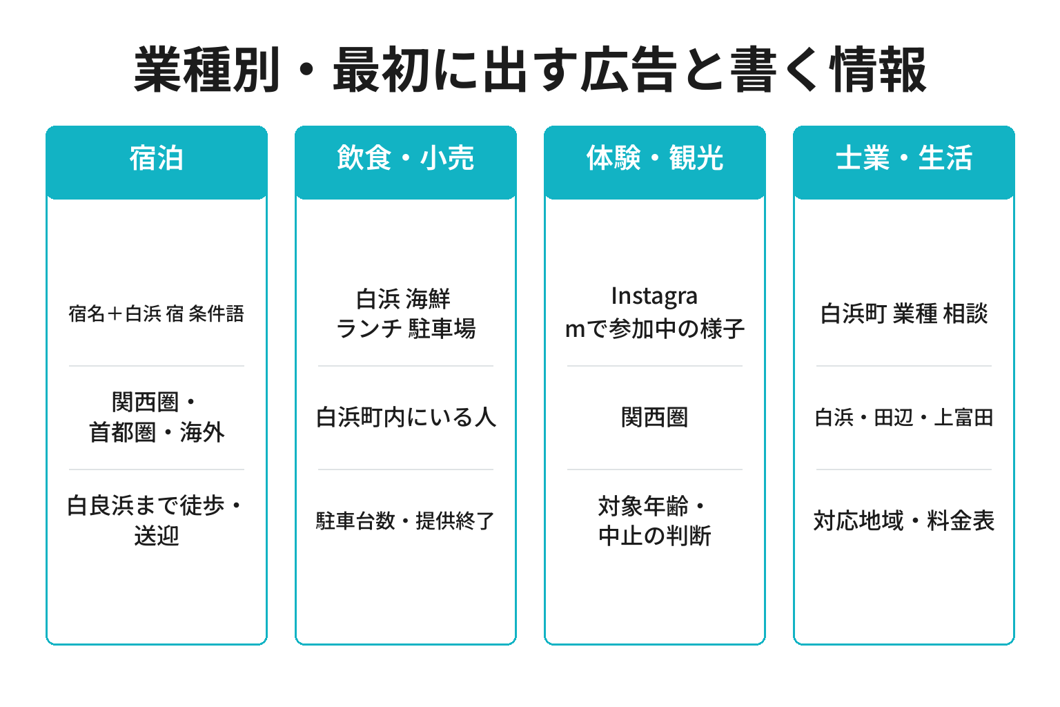 白浜町の業種別に最初に出す広告と広告に書く情報を整理した図解